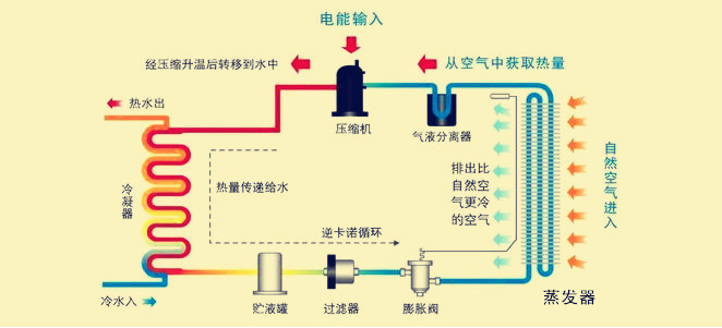 5匹空氣能熱水器工作原理 5匹空氣源熱泵熱水機(jī)組工作原理